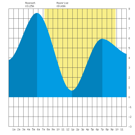 Northwest Arm tide chart for Saturday, April 17, 2021