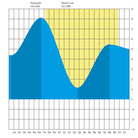 Northwest Arm tide chart for Sunday, April 18, 2021