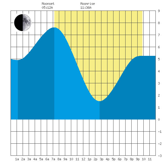 Northwest Arm tide chart for Monday, April 19, 2021