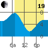 Northwest Arm tide chart for Monday, April 19, 2021