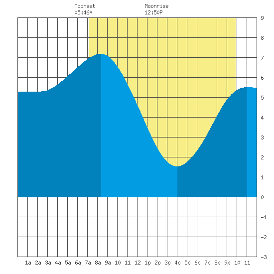 Northwest Arm tide chart for Tuesday, April 20, 2021
