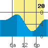 Northwest Arm tide chart for Tuesday, April 20, 2021