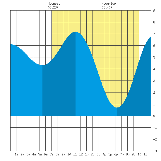 Northwest Arm tide chart for Thursday, April 22, 2021