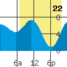 Northwest Arm tide chart for Thursday, April 22, 2021