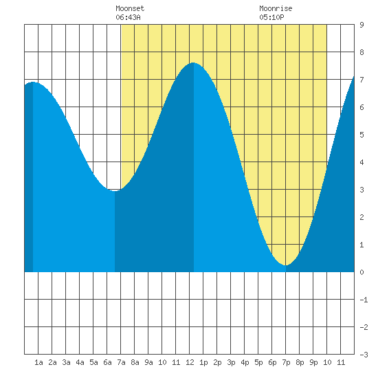 Northwest Arm tide chart for Friday, April 23, 2021