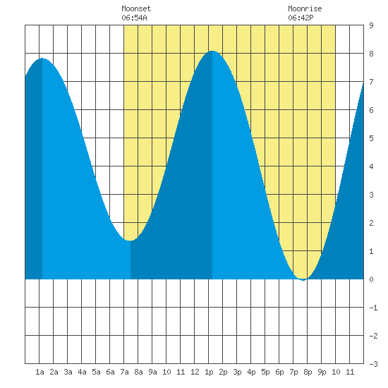 Northwest Arm tide chart for Saturday, April 24, 2021