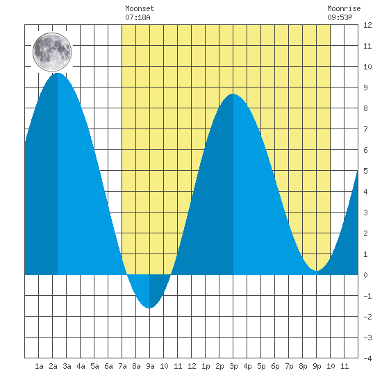 Northwest Arm tide chart for Monday, April 26, 2021