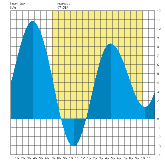 Northwest Arm tide chart for Wednesday, April 28, 2021