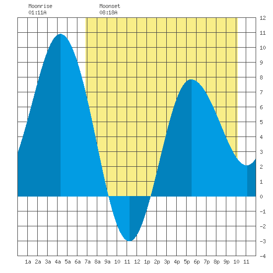 Northwest Arm tide chart for Thursday, April 29, 2021
