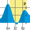 Northwest Arm tide chart for Friday, April 2, 2021