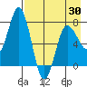 Northwest Arm tide chart for Friday, April 30, 2021