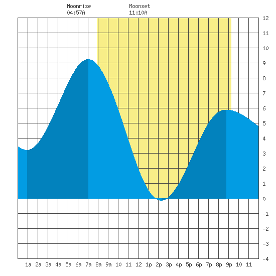 Northwest Arm tide chart for Saturday, April 3, 2021