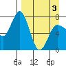 Northwest Arm tide chart for Saturday, April 3, 2021