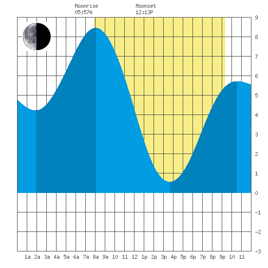 Northwest Arm tide chart for Sunday, April 4, 2021