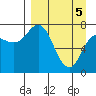 Northwest Arm tide chart for Monday, April 5, 2021