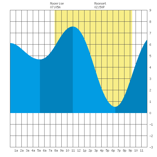 Northwest Arm tide chart for Tuesday, April 6, 2021