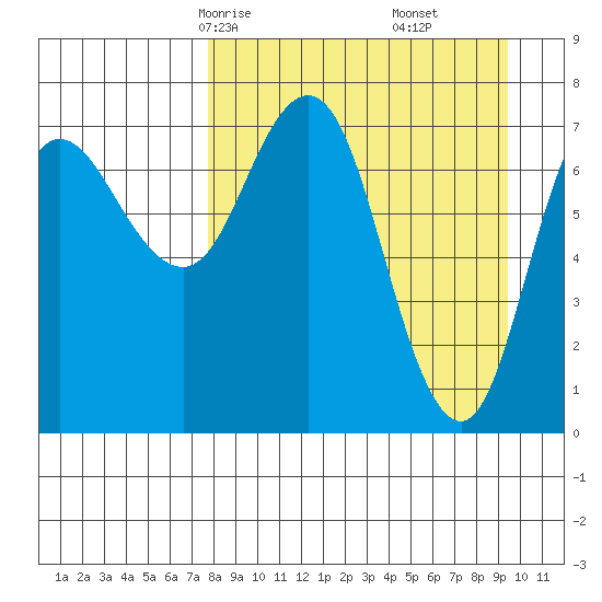 Northwest Arm tide chart for Wednesday, April 7, 2021