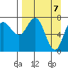 Northwest Arm tide chart for Wednesday, April 7, 2021