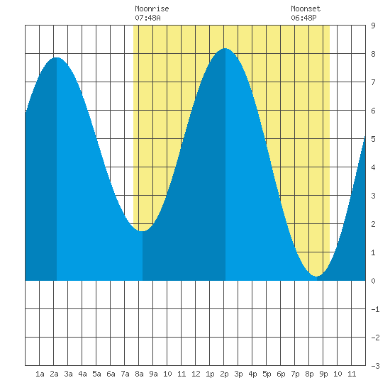 Northwest Arm tide chart for Friday, April 9, 2021
