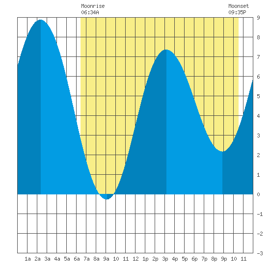 Northwest Arm tide chart for Monday, May 10, 2021