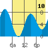 Northwest Arm tide chart for Monday, May 10, 2021
