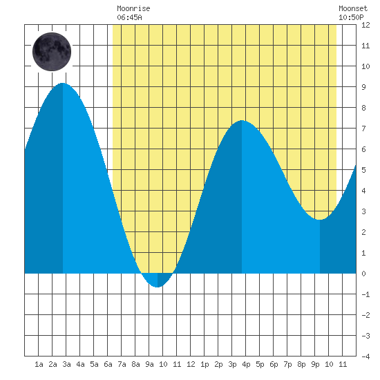 Northwest Arm tide chart for Tuesday, May 11, 2021
