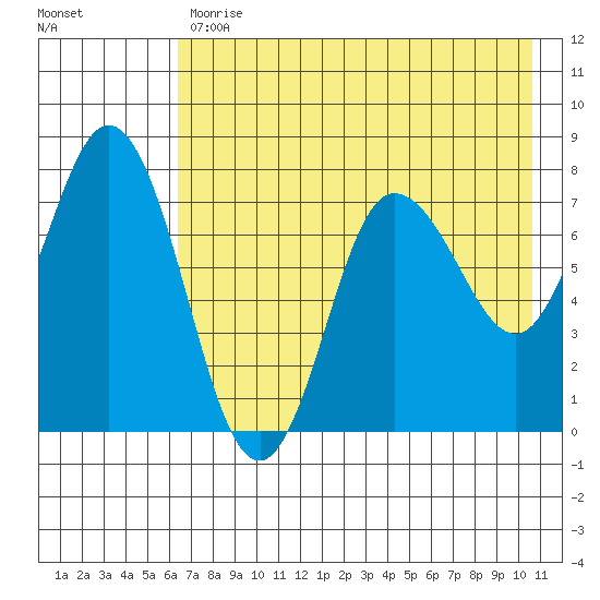 Northwest Arm tide chart for Wednesday, May 12, 2021