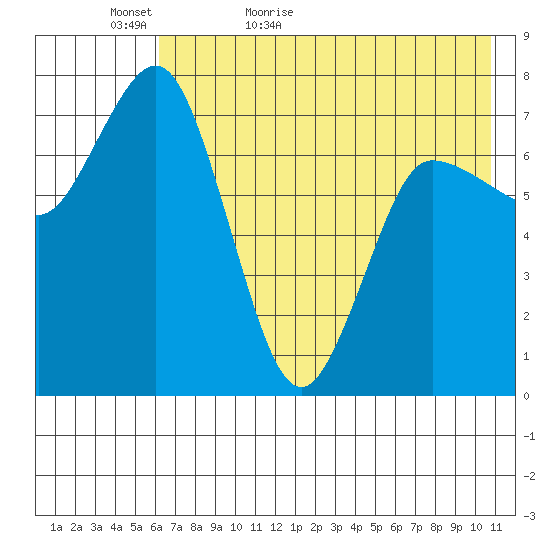 Northwest Arm tide chart for Monday, May 17, 2021
