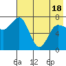 Northwest Arm tide chart for Tuesday, May 18, 2021