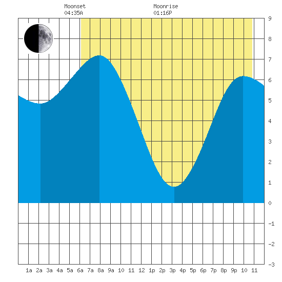 Northwest Arm tide chart for Wednesday, May 19, 2021