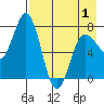 Northwest Arm tide chart for Saturday, May 1, 2021