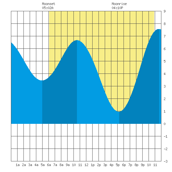 Northwest Arm tide chart for Friday, May 21, 2021