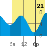 Northwest Arm tide chart for Friday, May 21, 2021