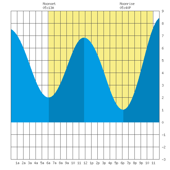 Northwest Arm tide chart for Saturday, May 22, 2021