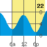 Northwest Arm tide chart for Saturday, May 22, 2021