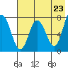 Northwest Arm tide chart for Sunday, May 23, 2021