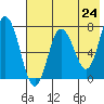 Northwest Arm tide chart for Monday, May 24, 2021