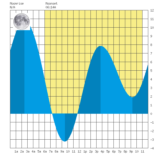 Northwest Arm tide chart for Wednesday, May 26, 2021