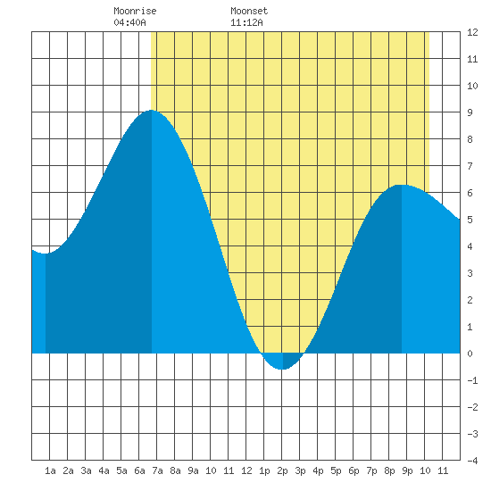 Northwest Arm tide chart for Sunday, May 2, 2021