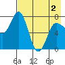 Northwest Arm tide chart for Sunday, May 2, 2021