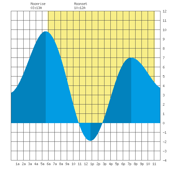 Northwest Arm tide chart for Sunday, May 30, 2021