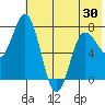 Northwest Arm tide chart for Sunday, May 30, 2021