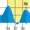 Northwest Arm tide chart for Monday, May 31, 2021