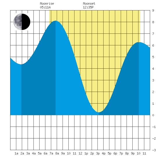 Northwest Arm tide chart for Monday, May 3, 2021