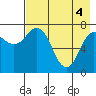 Northwest Arm tide chart for Tuesday, May 4, 2021