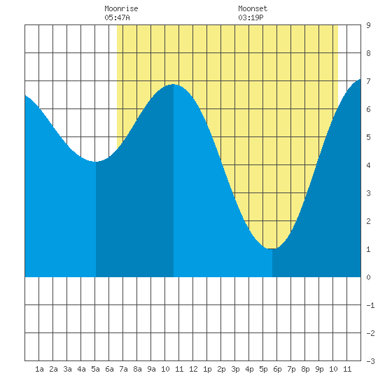 Northwest Arm tide chart for Wednesday, May 5, 2021