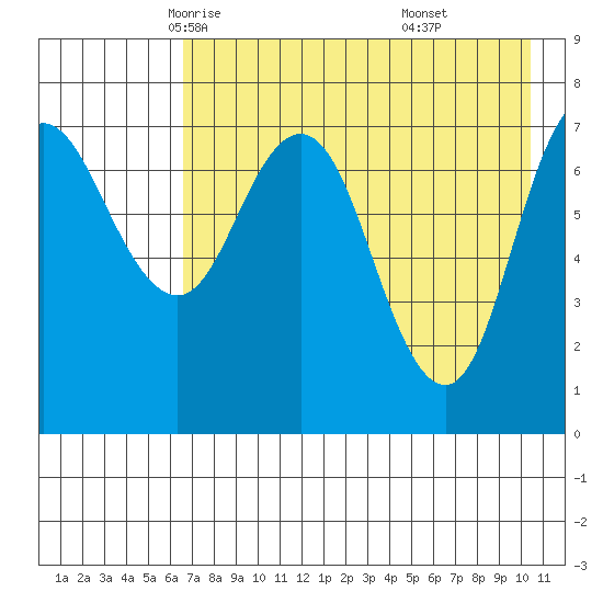 Northwest Arm tide chart for Thursday, May 6, 2021