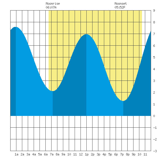 Northwest Arm tide chart for Friday, May 7, 2021