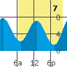 Northwest Arm tide chart for Friday, May 7, 2021