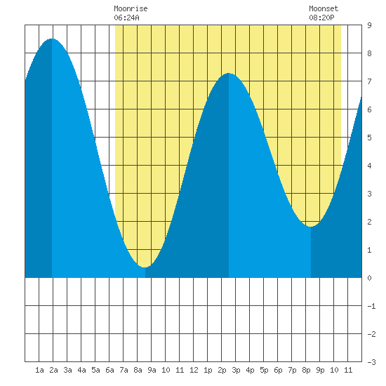 Northwest Arm tide chart for Sunday, May 9, 2021
